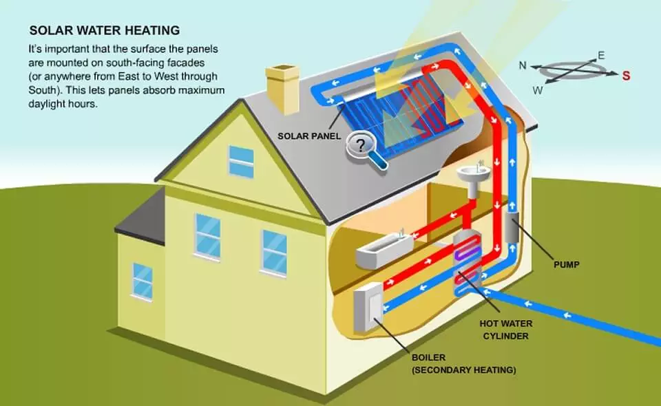 Factors To Consider For Green Energy Water Heating