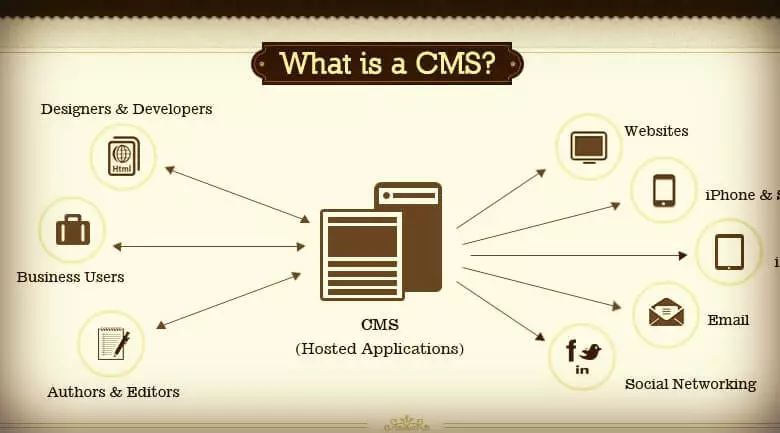 What a content management system is?