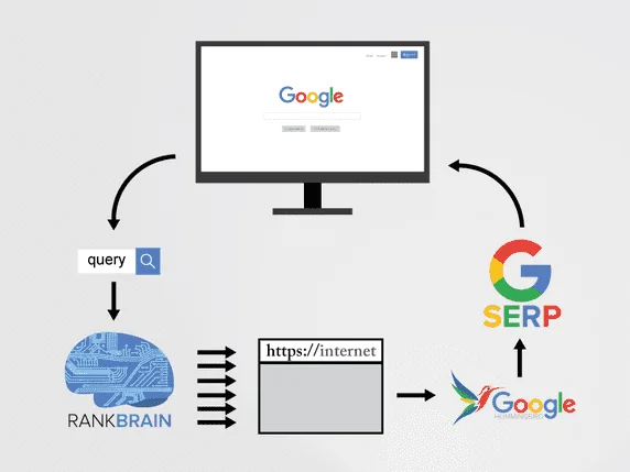 What is Rank Brain and how does it work